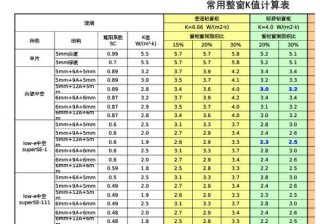 金瑞亞門(mén)窗的K值？門(mén)窗K值怎么計(jì)算